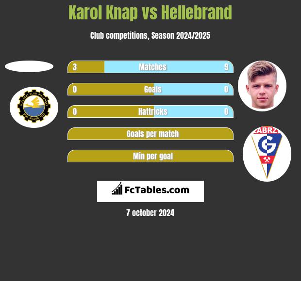 Karol Knap vs Hellebrand h2h player stats