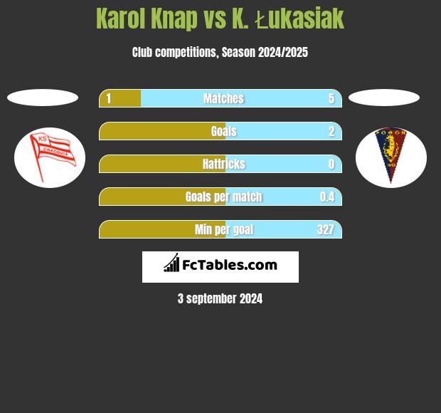 Karol Knap vs K. Łukasiak h2h player stats