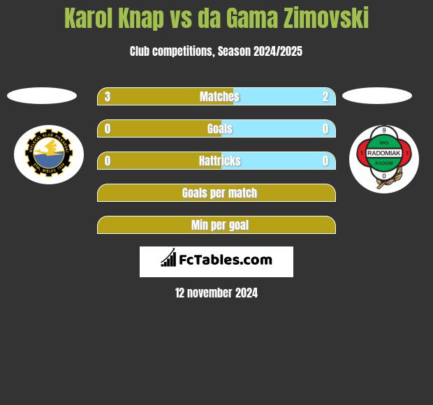 Karol Knap vs da Gama Zimovski h2h player stats