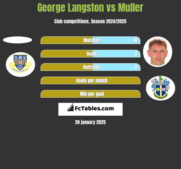 George Langston vs Muller h2h player stats