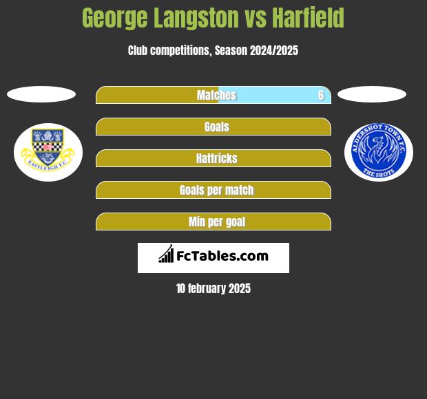 George Langston vs Harfield h2h player stats