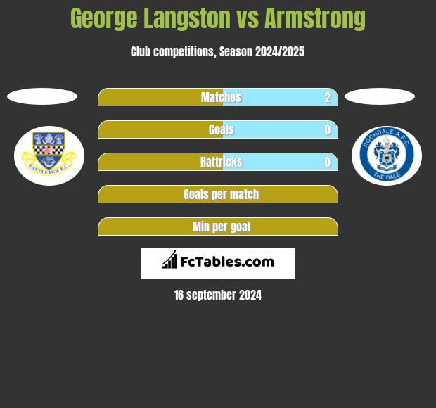 George Langston vs Armstrong h2h player stats