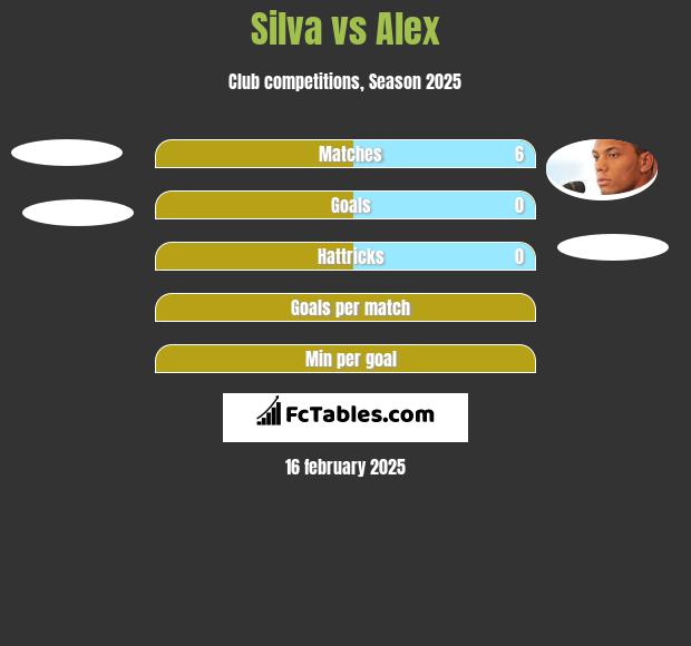 Silva vs Alex h2h player stats