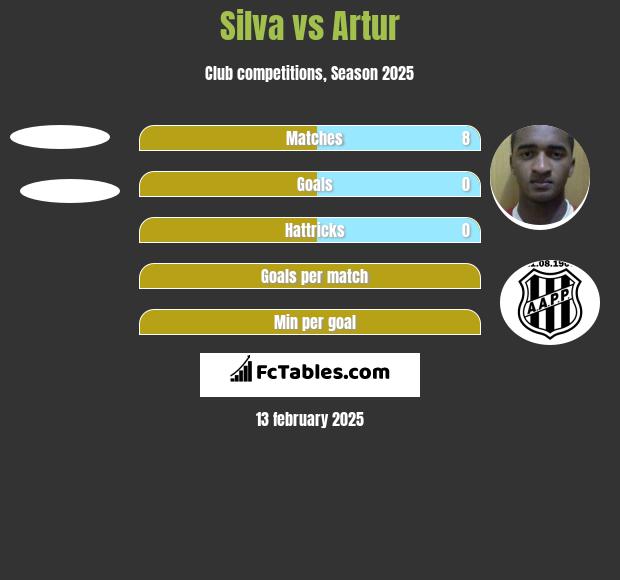 Silva vs Artur h2h player stats