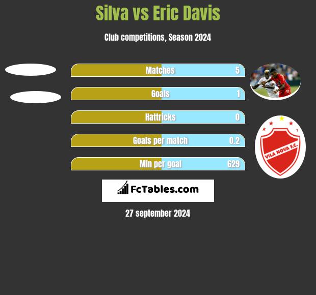 Silva vs Eric Davis h2h player stats