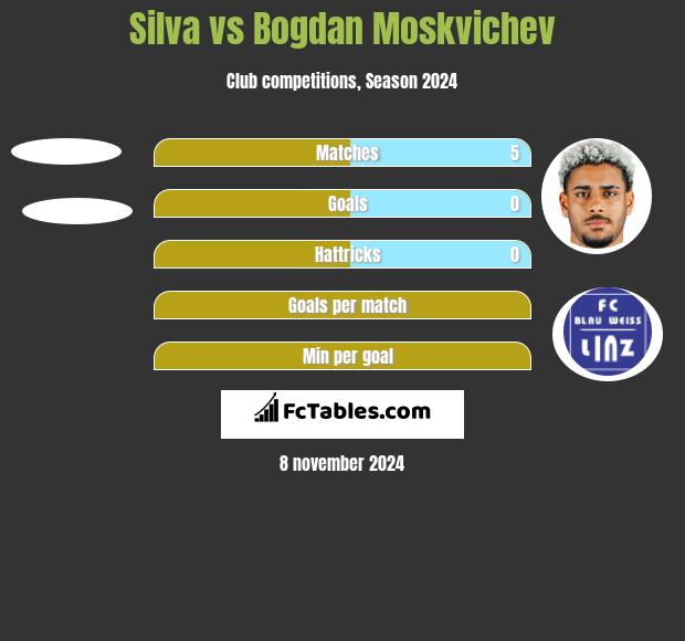 Silva vs Bogdan Moskvichev h2h player stats