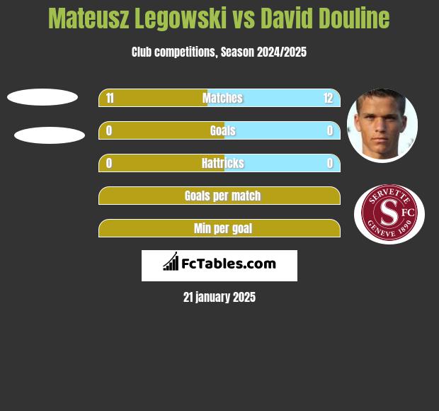 Mateusz Legowski vs David Douline h2h player stats