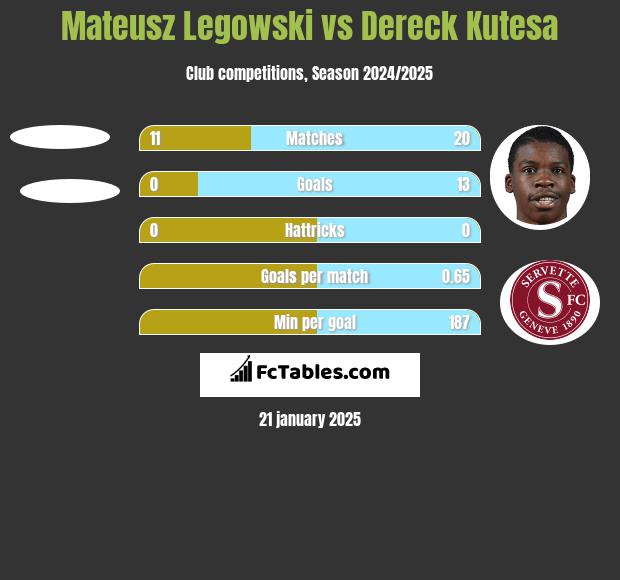 Mateusz Legowski vs Dereck Kutesa h2h player stats