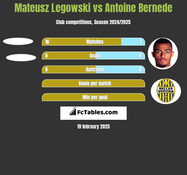 Mateusz Legowski vs Antoine Bernede h2h player stats