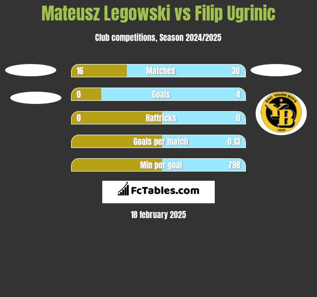 Mateusz Legowski vs Filip Ugrinic h2h player stats