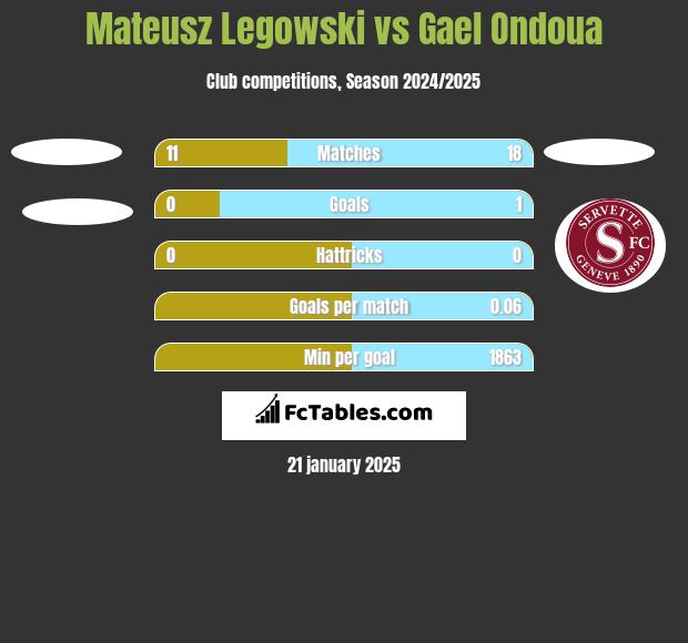 Mateusz Legowski vs Gael Ondoua h2h player stats