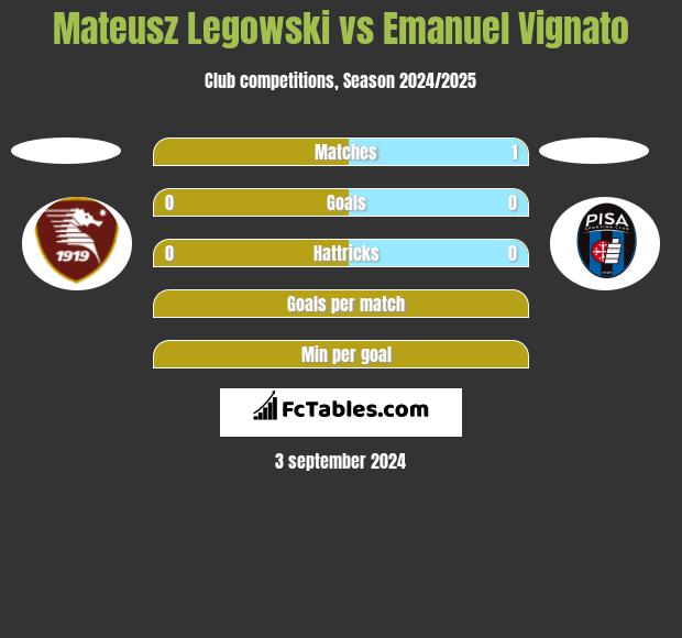 Mateusz Legowski vs Emanuel Vignato h2h player stats