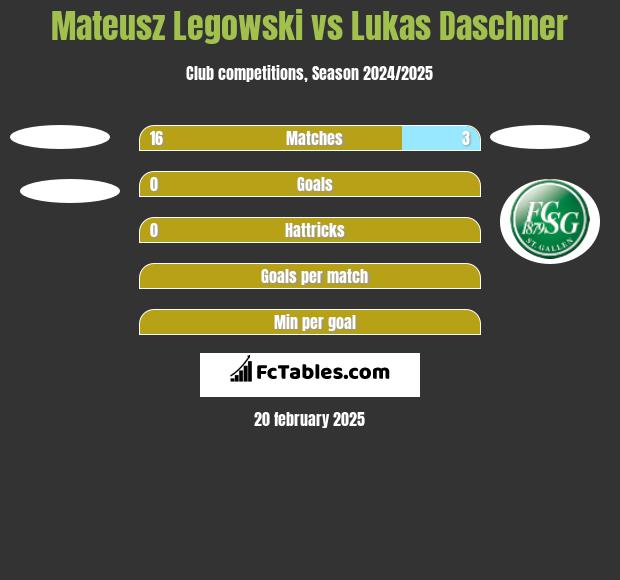 Mateusz Legowski vs Lukas Daschner h2h player stats