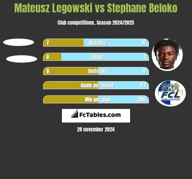 Mateusz Legowski vs Stephane Beloko h2h player stats