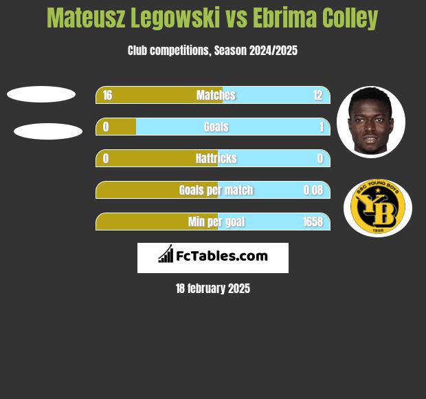 Mateusz Legowski vs Ebrima Colley h2h player stats