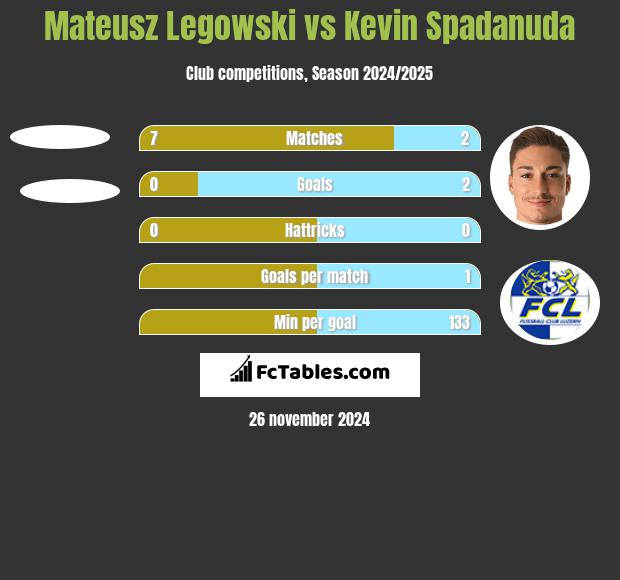 Mateusz Legowski vs Kevin Spadanuda h2h player stats