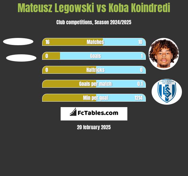 Mateusz Legowski vs Koba Koindredi h2h player stats