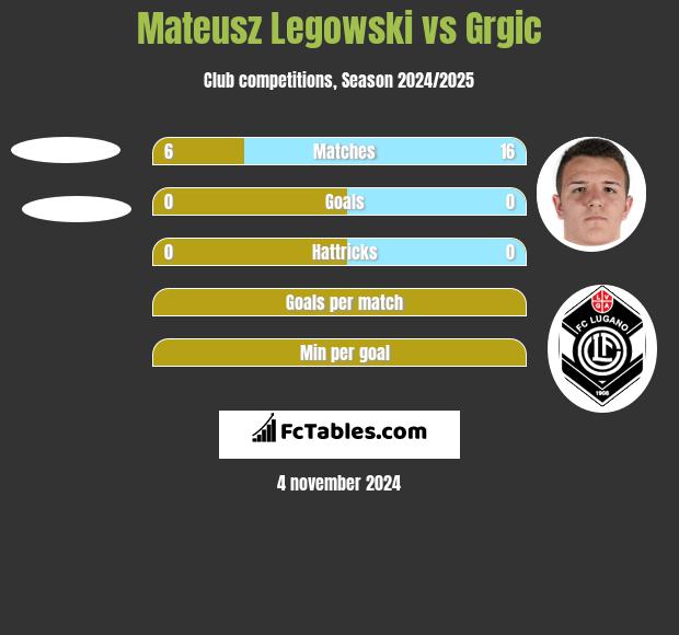 Mateusz Legowski vs Grgic h2h player stats