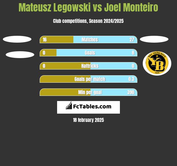 Mateusz Legowski vs Joel Monteiro h2h player stats