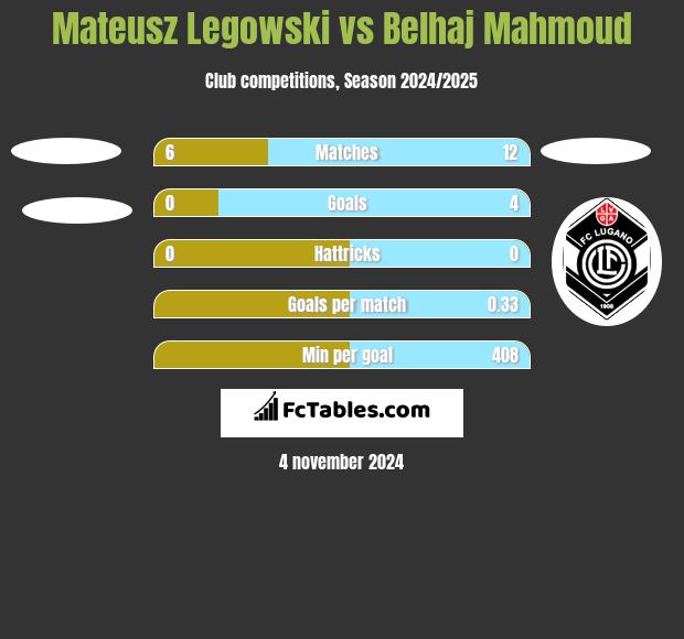 Mateusz Legowski vs Belhaj Mahmoud h2h player stats