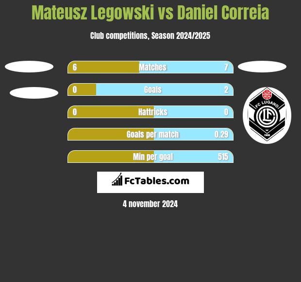 Mateusz Legowski vs Daniel Correia h2h player stats