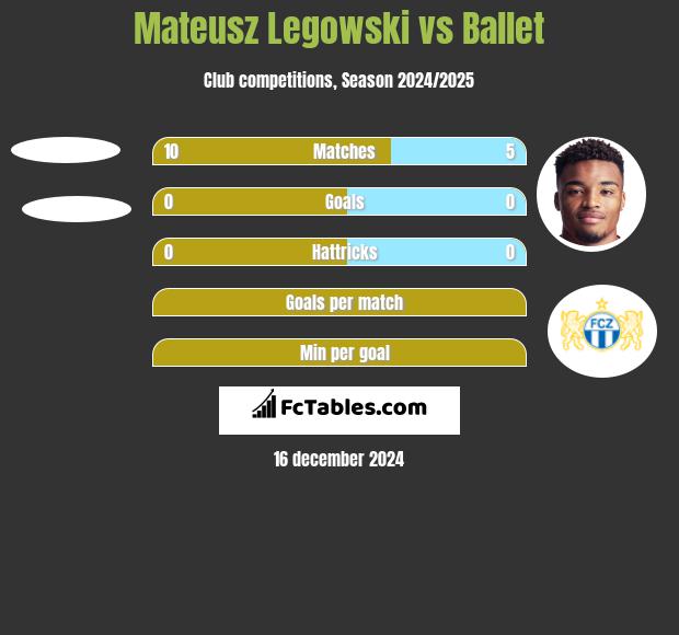 Mateusz Legowski vs Ballet h2h player stats