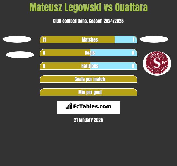 Mateusz Legowski vs Ouattara h2h player stats