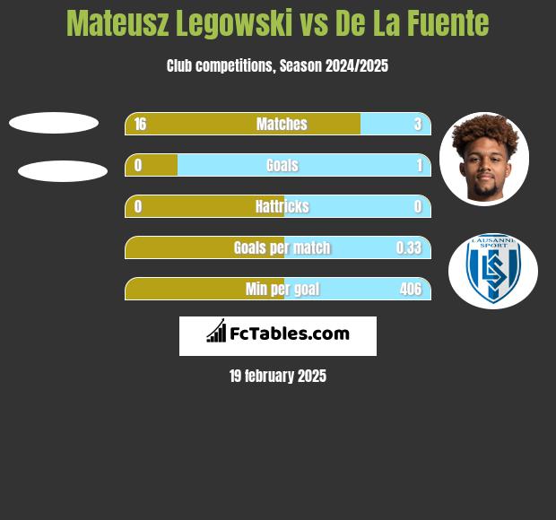 Mateusz Legowski vs De La Fuente h2h player stats