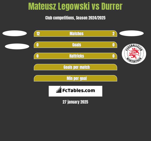 Mateusz Legowski vs Durrer h2h player stats