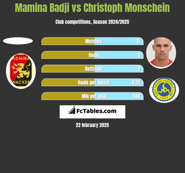 Mamina Badji vs Christoph Monschein h2h player stats