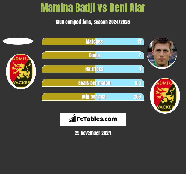 Mamina Badji vs Deni Alar h2h player stats