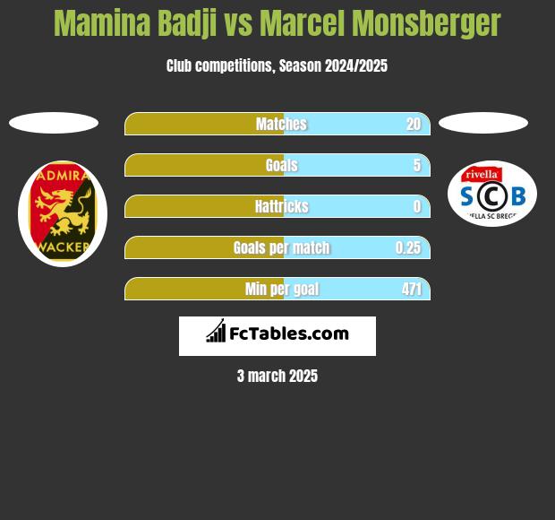 Mamina Badji vs Marcel Monsberger h2h player stats