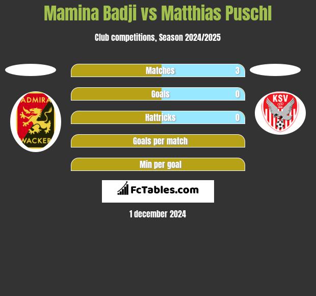 Mamina Badji vs Matthias Puschl h2h player stats