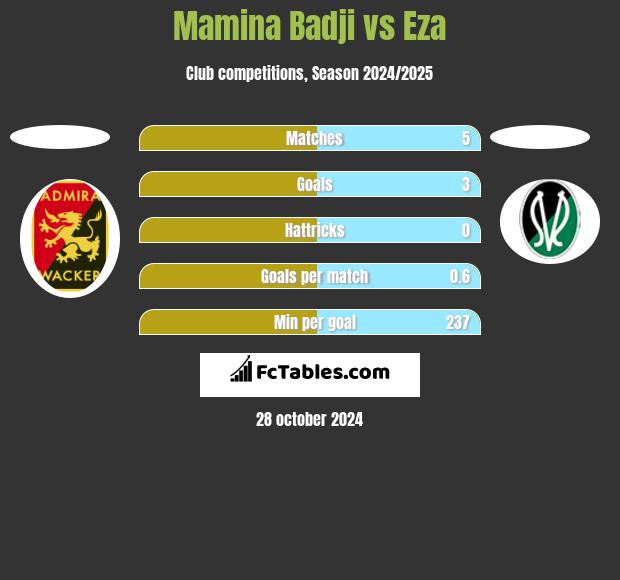 Mamina Badji vs Eza h2h player stats