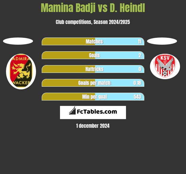 Mamina Badji vs D. Heindl h2h player stats