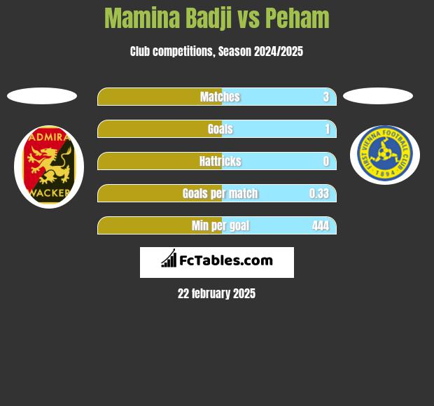 Mamina Badji vs Peham h2h player stats