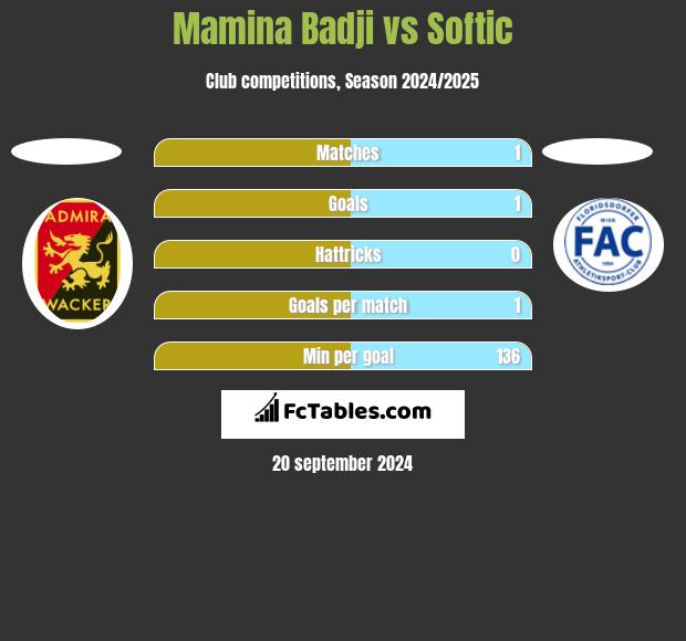 Mamina Badji vs Softic h2h player stats