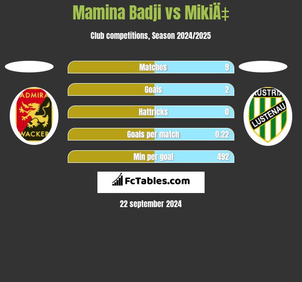 Mamina Badji vs MikiÄ‡ h2h player stats