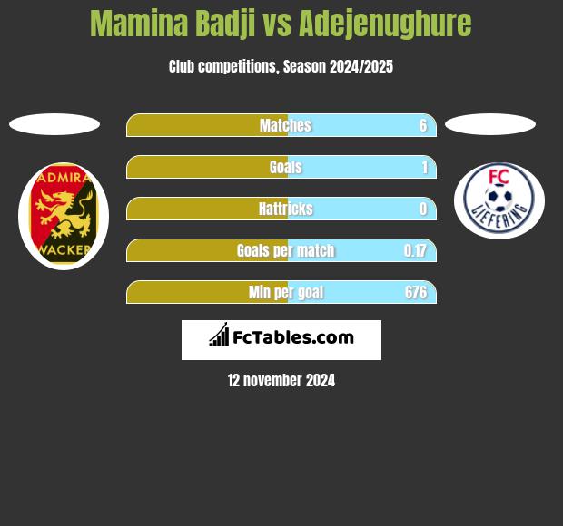 Mamina Badji vs Adejenughure h2h player stats