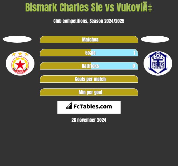 Bismark Charles Sie vs VukoviÄ‡ h2h player stats