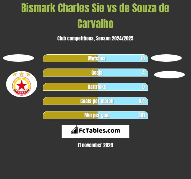 Bismark Charles Sie vs de Souza de Carvalho h2h player stats