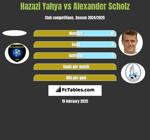 Hazazi Yahya vs Alexander Scholz h2h player stats