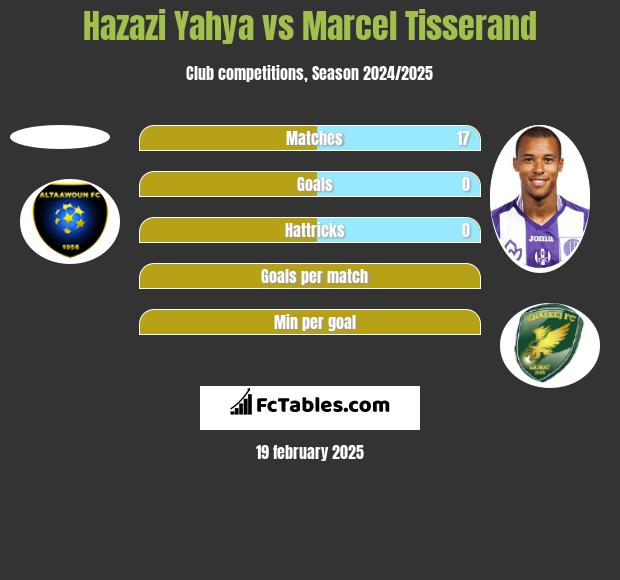 Hazazi Yahya vs Marcel Tisserand h2h player stats