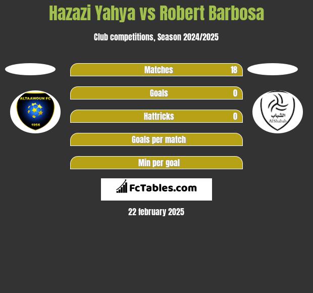 Hazazi Yahya vs Robert Barbosa h2h player stats