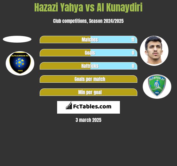 Hazazi Yahya vs Al Kunaydiri h2h player stats