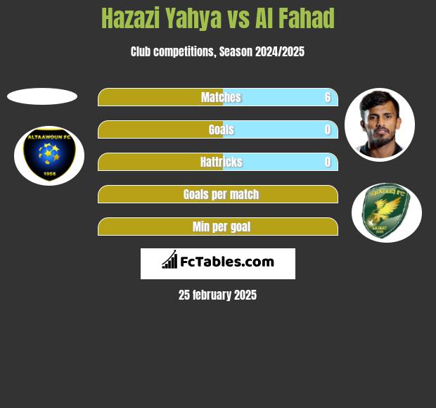 Hazazi Yahya vs Al Fahad h2h player stats