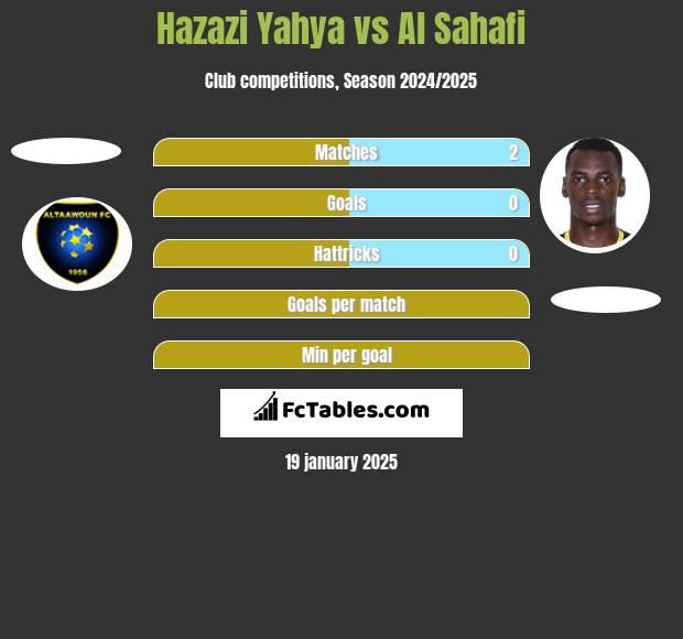 Hazazi Yahya vs Al Sahafi h2h player stats