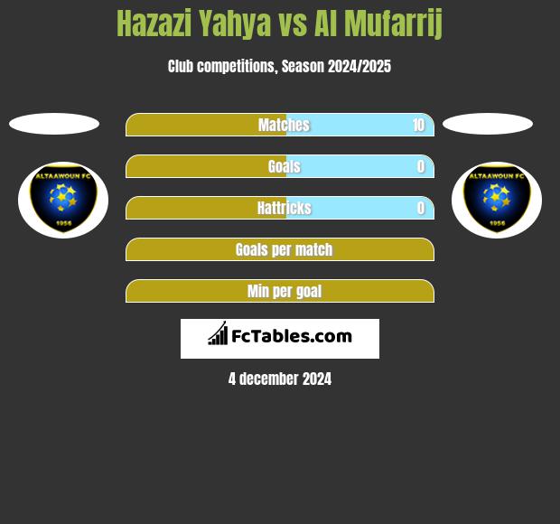 Hazazi Yahya vs Al Mufarrij h2h player stats