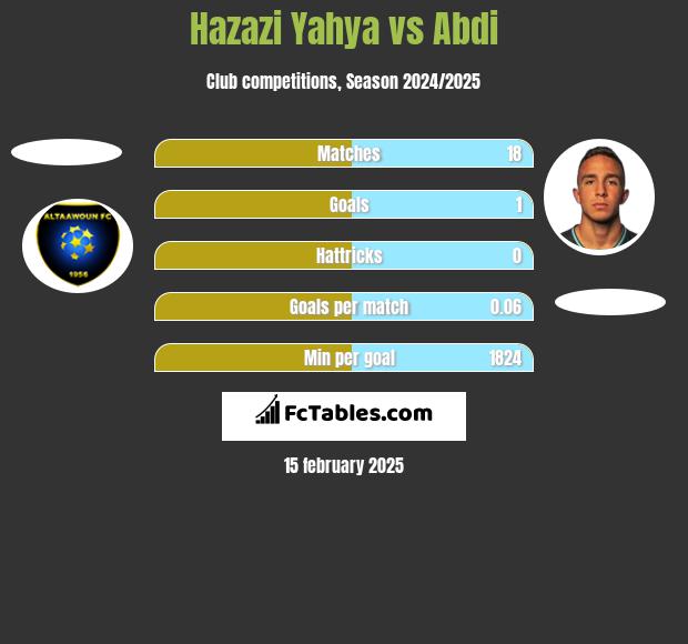 Hazazi Yahya vs Abdi h2h player stats