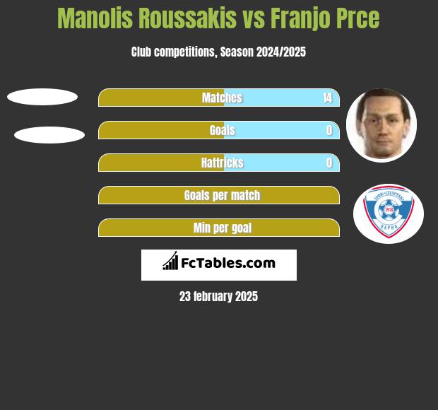 Manolis Roussakis vs Franjo Prce h2h player stats